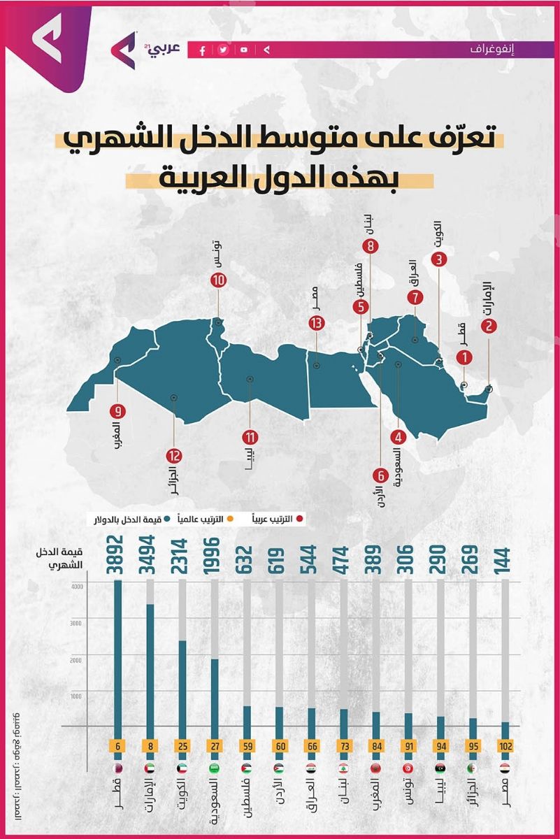 تعرّف على متوسط الدخل الشهري في الدول العربية (إنفوغراف)