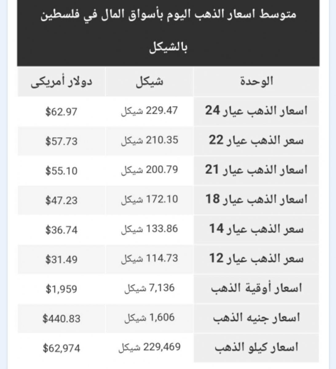 أسعار الذهب في الأسواق الفلسطينية اليوم الجمعة