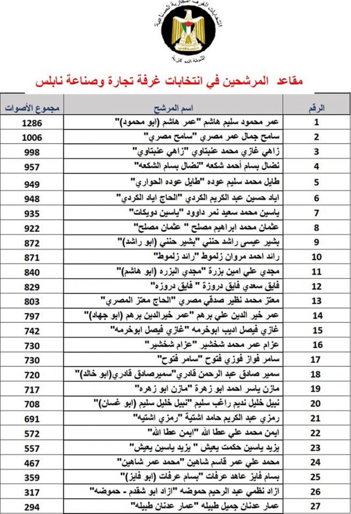 اللجنة المركزية لإدارة انتخابات الغرف التجارية الصناعية تعلن نتائج اللجنة المركزية لإدارة انتخابات الغرف التجارية الصناعية تعلن نتائج